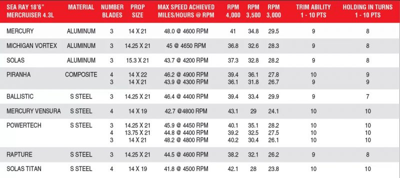 Find the Perfect Propeller: Part 2 – Power Boating Magazine